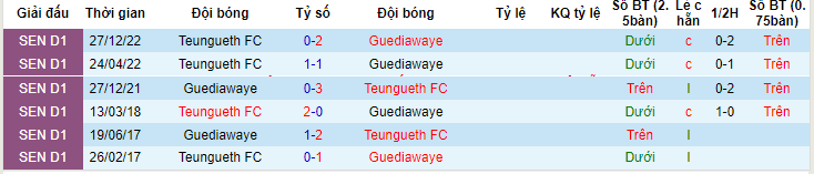Nhận định, soi kèo Guediawaye vs Teungueth FC, 00h30 ngày 24/6 - Ảnh 3