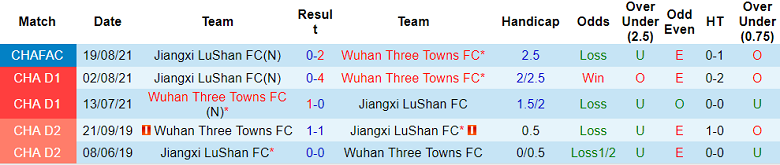 Nhận định, soi kèo Jiangxi LuShan vs Wuhan Three Towns, 16h00 ngày 23/6 - Ảnh 3