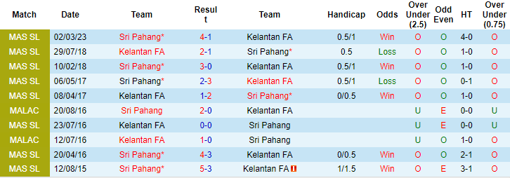 Nhận định, soi kèo Kelantan FA vs Sri Pahang, 20h00 ngày 23/6 - Ảnh 3