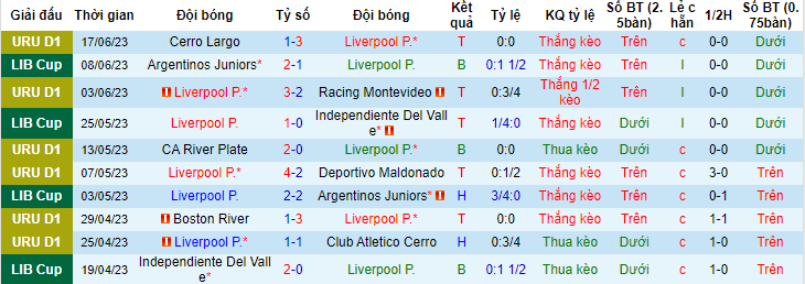 Nhận định, soi kèo Liverpool Montevideo vs Nacional Montevideo, 01h00 ngày 24/6 - Ảnh 1