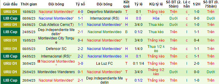 Nhận định, soi kèo Liverpool Montevideo vs Nacional Montevideo, 01h00 ngày 24/6 - Ảnh 2