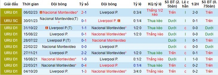 Nhận định, soi kèo Liverpool Montevideo vs Nacional Montevideo, 01h00 ngày 24/6 - Ảnh 3