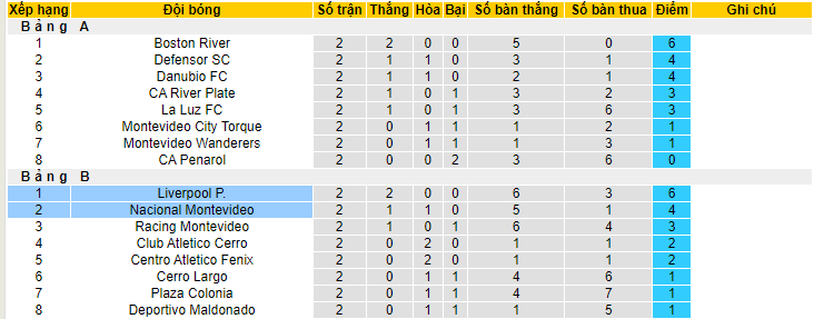Nhận định, soi kèo Liverpool Montevideo vs Nacional Montevideo, 01h00 ngày 24/6 - Ảnh 4