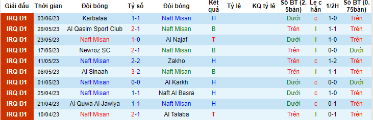 Nhận định, soi kèo Naft Misan vs Al Kahrabaa, 23h15 ngày 23/6 - Ảnh 1