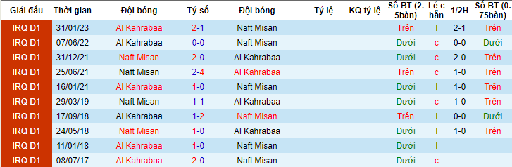 Nhận định, soi kèo Naft Misan vs Al Kahrabaa, 23h15 ngày 23/6 - Ảnh 3