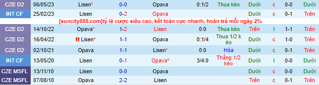 Nhận định, soi kèo Opava vs Lisen, 22h00 ngày 23/6 - Ảnh 1