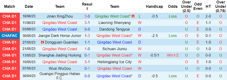 Nhận định, soi kèo Qingdao West Coast vs Cangzhou Mighty Lions, 18h30 ngày 23/6 - Ảnh 1