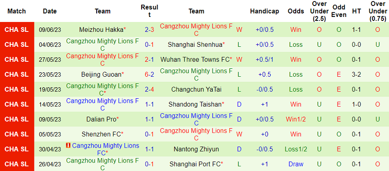 Nhận định, soi kèo Qingdao West Coast vs Cangzhou Mighty Lions, 18h30 ngày 23/6 - Ảnh 2