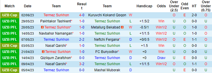 Nhận định, soi kèo Termez Surkhon vs Sogdiana Jizzakh, 22h00 ngày 23/6 - Ảnh 1