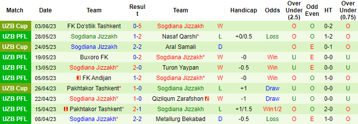 Nhận định, soi kèo Termez Surkhon vs Sogdiana Jizzakh, 22h00 ngày 23/6 - Ảnh 2