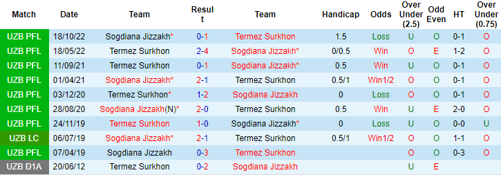 Nhận định, soi kèo Termez Surkhon vs Sogdiana Jizzakh, 22h00 ngày 23/6 - Ảnh 3