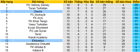 Nhận định, soi kèo Zhenis vs Ekibastuz, 21h00 ngày 23/6 - Ảnh 4