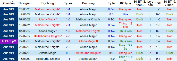 Nhận định, soi kèo Altona Magic vs Melbourne Knights, 15h15 ngày 24/6 - Ảnh 3