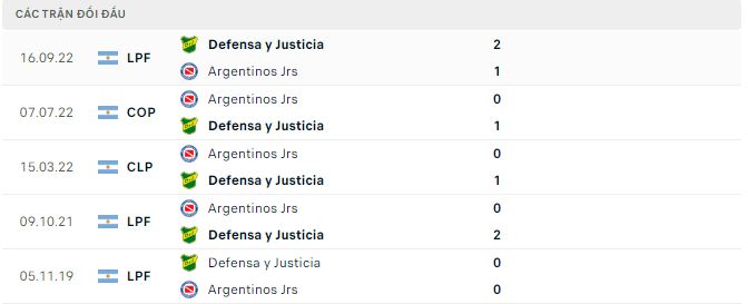 Nhận định, soi kèo Argentinos Jrs vs Defensa y Justicia, 7h30 ngày 24/6 - Ảnh 2