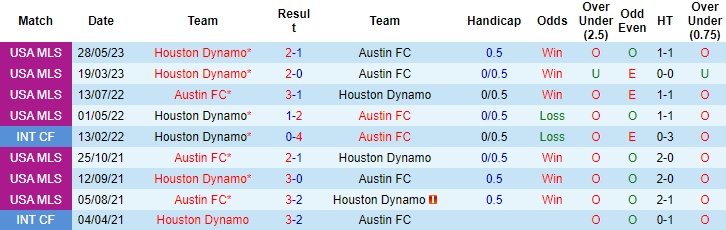 Nhận định, soi kèo Austin FC vs Houston Dynamo, 07h30 ngày 25/6 - Ảnh 3