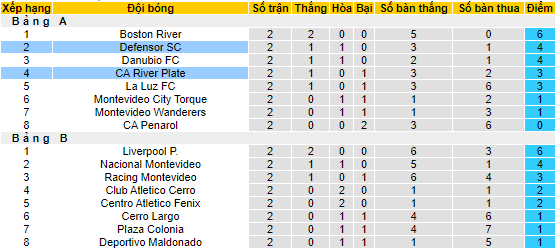 Nhận định, soi kèo CA River Plate vs Defensor SC, 22h30 ngày 24/6 - Ảnh 4