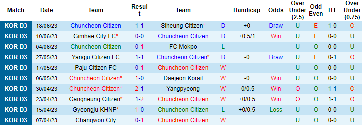 Nhận định, soi kèo Chuncheon Citizen vs Busan Transpor Tation, 15h00 ngày 24/6 - Ảnh 1