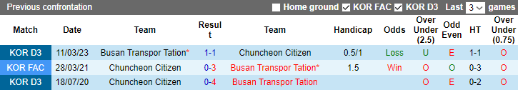 Nhận định, soi kèo Chuncheon Citizen vs Busan Transpor Tation, 15h00 ngày 24/6 - Ảnh 3