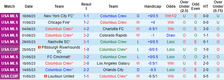 Nhận định, soi kèo Columbus Crew vs Nashville SC, 06h30 ngày 25/6 - Ảnh 1