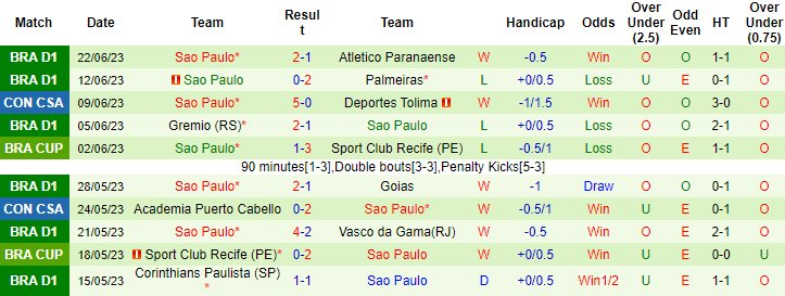 Nhận định, soi kèo Cruzeiro vs Sao Paulo, 07h00 ngày 25/6 - Ảnh 2