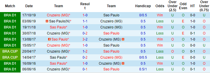 Nhận định, soi kèo Cruzeiro vs Sao Paulo, 07h00 ngày 25/6 - Ảnh 3