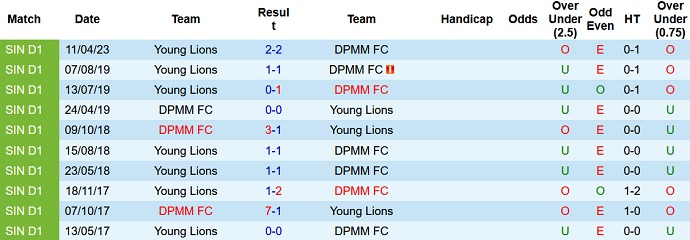 Nhận định, soi kèo DPMM FC vs Young Lions, 17h00 ngày 24/6 - Ảnh 3