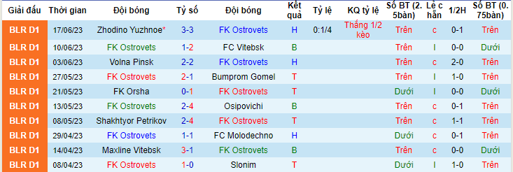 Nhận định, soi kèo FK Ostrovets vs Niva Dolbizno, 20h00 ngày 24/6 - Ảnh 1
