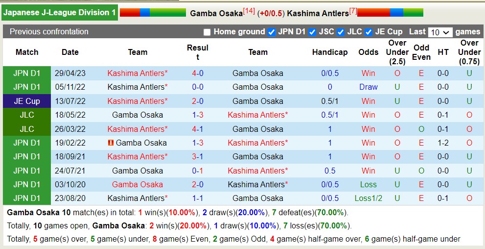 Nhận định, soi kèo Gamba Osaka vs Kashima Antlers, 17h00 ngày 24/6 - Ảnh 3