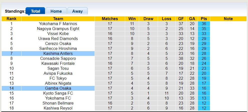 Nhận định, soi kèo Gamba Osaka vs Kashima Antlers, 17h00 ngày 24/6 - Ảnh 4