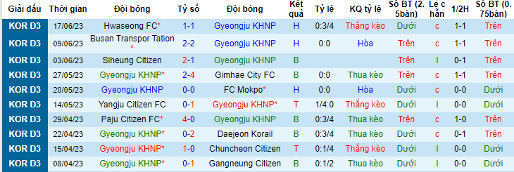Nhận định, soi kèo Gyeongju KHNP vs Pocheon Citizen FC, 15h00 ngày 24/6 - Ảnh 1