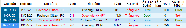 Nhận định, soi kèo Gyeongju KHNP vs Pocheon Citizen FC, 15h00 ngày 24/6 - Ảnh 3