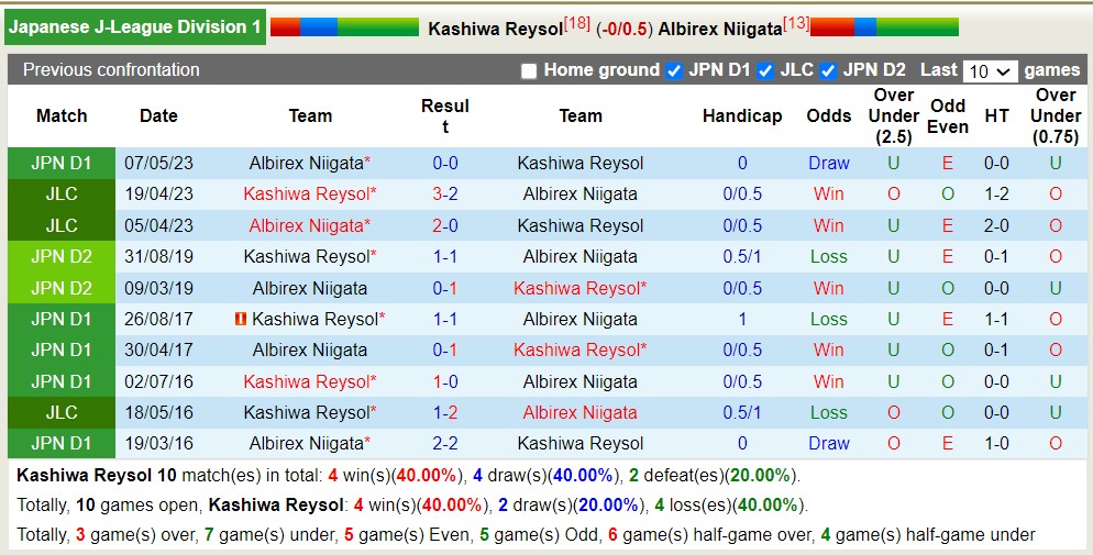 Nhận định, soi kèo Kashiwa Reysol vs Albirex Niigata, 17h00 ngày 24/6 - Ảnh 3