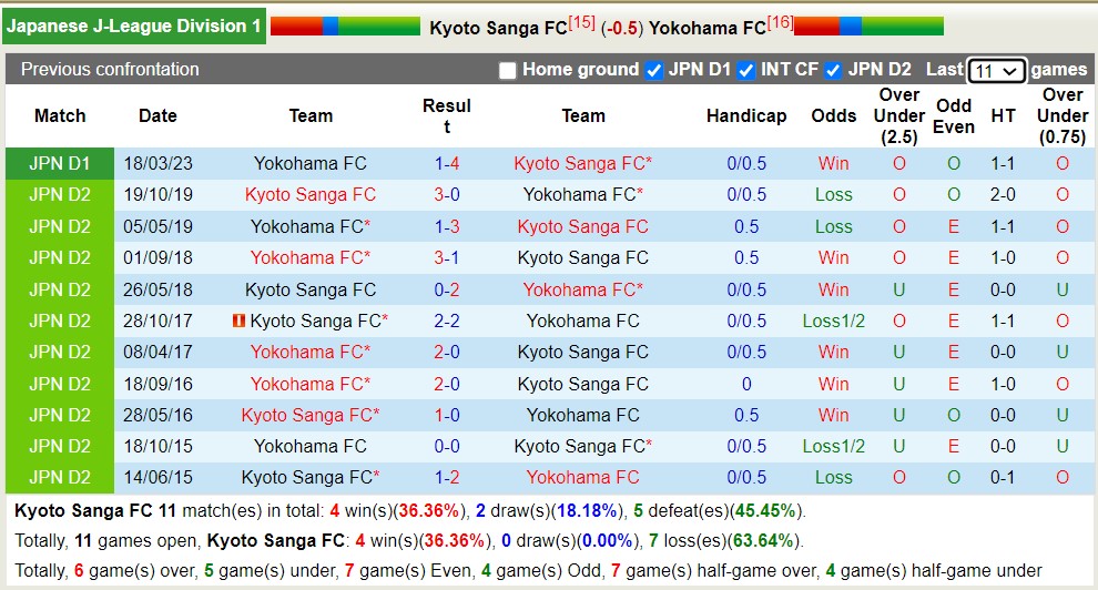 Nhận định, soi kèo Kyoto Sanga FC vs Yokohama FC, 17h00 ngày 24/6 - Ảnh 7