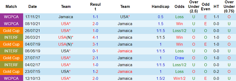 Nhận định, soi kèo Mỹ vs Jamaica, 08h30 ngày 25/6 - Ảnh 3