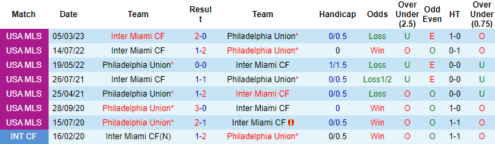 Nhận định, soi kèo Philadelphia Union vs Inter Miami CF, 06h30 ngày 25/6 - Ảnh 3