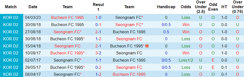 Nhận định, soi kèo Seongnam vs Bucheon FC 1995, 16h30 ngày 24/6 - Ảnh 3