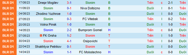Nhận định, soi kèo Slonim vs FK Lida, 22h00 ngày 24/6 - Ảnh 2