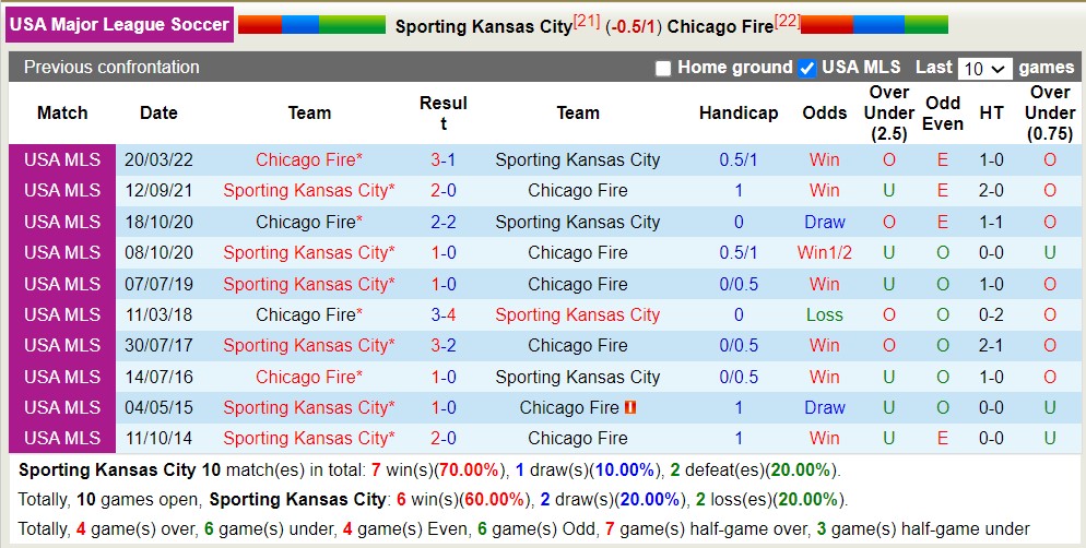 Nhận định, soi kèo Sporting Kansas City vs Chicago Fire, 07h30 ngày 25/6 - Ảnh 3