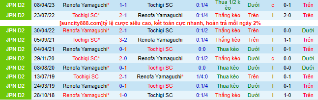 Nhận định, soi kèo Tochigi SC vs Renofa Yamaguchi, 16h00 ngày 24/6 - Ảnh 1