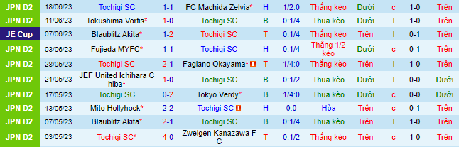 Nhận định, soi kèo Tochigi SC vs Renofa Yamaguchi, 16h00 ngày 24/6 - Ảnh 2