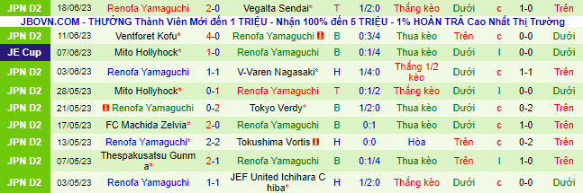 Nhận định, soi kèo Tochigi SC vs Renofa Yamaguchi, 16h00 ngày 24/6 - Ảnh 3