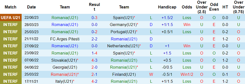 Nhận định, soi kèo U21 Romania vs U21 Ukraine, 23h00 ngày 24/6 - Ảnh 1