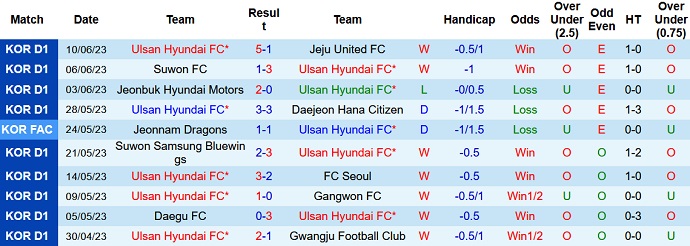 Nhận định, soi kèo Ulsan Hyundai FC vs Daegu FC, 17h30 ngày 24/6 - Ảnh 1