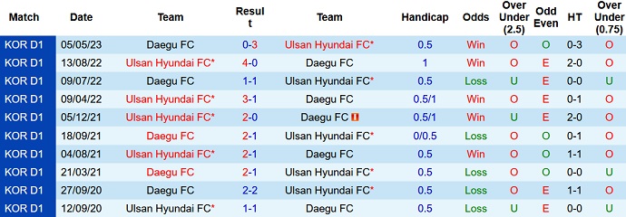 Nhận định, soi kèo Ulsan Hyundai FC vs Daegu FC, 17h30 ngày 24/6 - Ảnh 3