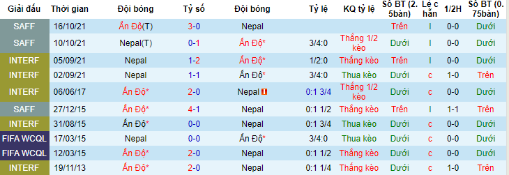 Phân tích kèo hiệp 1 Ấn Độ vs Nepal, 21h00 ngày 24/6 - Ảnh 3
