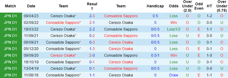 Phân tích kèo hiệp 1 Consadole Sapporo vs Cerezo Osaka, 12h00 ngày 24/6 - Ảnh 3