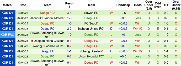 Phân tích kèo hiệp 1 Ulsan Hyundai FC vs Daegu FC, 17h30 ngày 24/6 - Ảnh 2