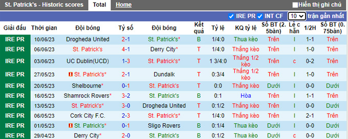 Soi kèo phạt góc St. Patrick's vs Shelbourne, 01h45 ngày 24/6 - Ảnh 1