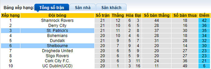 Soi kèo phạt góc St. Patrick's vs Shelbourne, 01h45 ngày 24/6 - Ảnh 4
