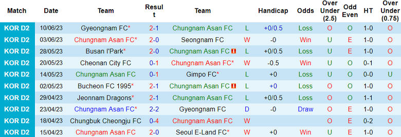 Nhận định, soi kèo Chungnam Asan vs Ansan Greeners FC, 14h00 ngay 25/6 - Ảnh 1